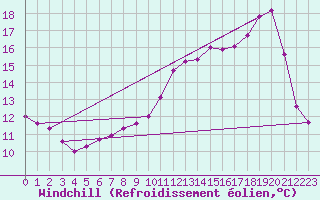 Courbe du refroidissement olien pour Chatelus-Malvaleix (23)