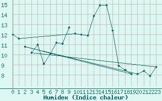 Courbe de l'humidex pour Stavanger Vaaland