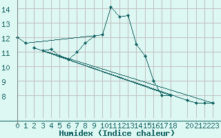 Courbe de l'humidex pour Karasjok