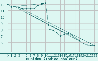 Courbe de l'humidex pour Church Lawford