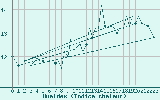 Courbe de l'humidex pour Guernesey (UK)