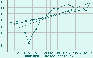 Courbe de l'humidex pour Bremerhaven