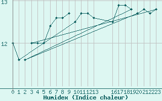 Courbe de l'humidex pour Helligvaer Ii