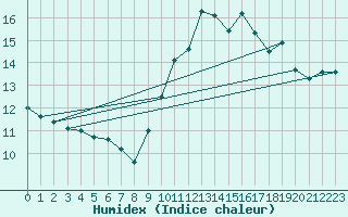 Courbe de l'humidex pour Ile de Groix (56)