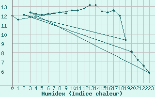 Courbe de l'humidex pour Elgoibar