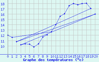 Courbe de tempratures pour Gluiras (07)