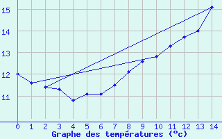 Courbe de tempratures pour Pr-en-Pail (53)