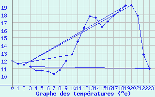 Courbe de tempratures pour Troyes (10)