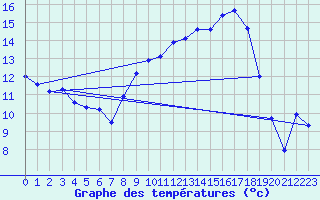 Courbe de tempratures pour Ambrieu (01)