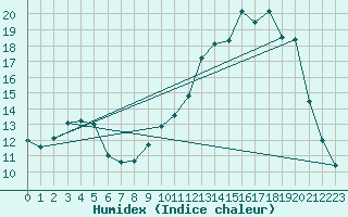 Courbe de l'humidex pour Thorigny (85)