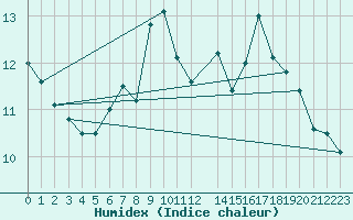 Courbe de l'humidex pour Dourbes (Be)