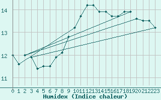 Courbe de l'humidex pour Haellum
