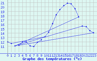 Courbe de tempratures pour Belfort-Dorans (90)