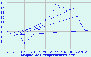 Courbe de tempratures pour Vernines (63)