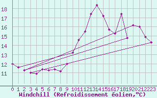 Courbe du refroidissement olien pour Corsept (44)