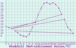 Courbe du refroidissement olien pour Vias (34)