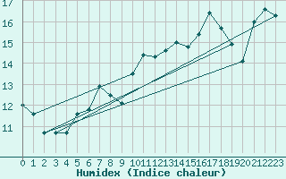 Courbe de l'humidex pour Bouveret