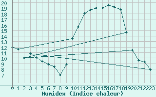 Courbe de l'humidex pour Aubenas - Lanas (07)