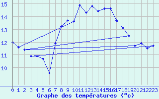 Courbe de tempratures pour Rnenberg