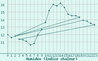 Courbe de l'humidex pour Aigle (Sw)