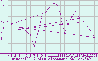 Courbe du refroidissement olien pour Mulhouse (68)