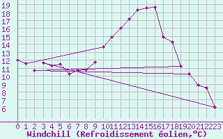 Courbe du refroidissement olien pour Perpignan (66)