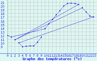Courbe de tempratures pour Le Bourget (93)