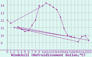 Courbe du refroidissement olien pour Hoerby