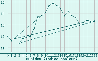 Courbe de l'humidex pour Marnitz