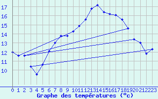 Courbe de tempratures pour Artern