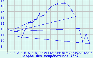 Courbe de tempratures pour Manston (UK)