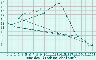 Courbe de l'humidex pour Schleswig