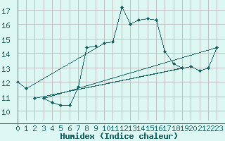 Courbe de l'humidex pour Schwarzburg