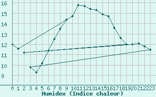 Courbe de l'humidex pour Semenicului Mountain Range