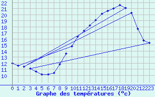 Courbe de tempratures pour Rochegude (26)