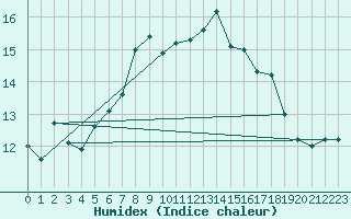 Courbe de l'humidex pour Donna Nook