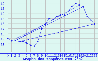 Courbe de tempratures pour Biache-Saint-Vaast (62)