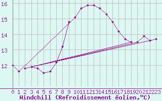 Courbe du refroidissement olien pour Kufstein