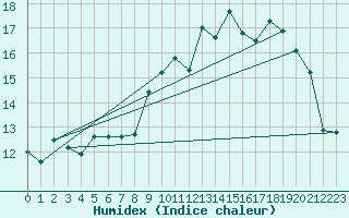 Courbe de l'humidex pour La Rochelle - Aerodrome (17)