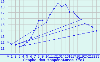 Courbe de tempratures pour Hel