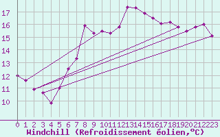 Courbe du refroidissement olien pour Celje