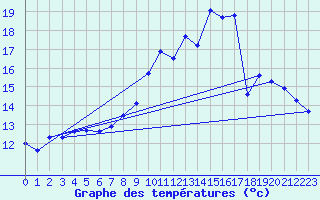 Courbe de tempratures pour Pordic (22)