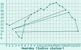 Courbe de l'humidex pour Topcliffe Royal Air Force Base