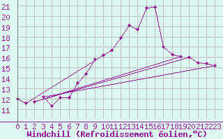 Courbe du refroidissement olien pour Bregenz
