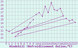 Courbe du refroidissement olien pour Stoetten