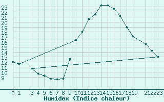 Courbe de l'humidex pour La Comella (And)