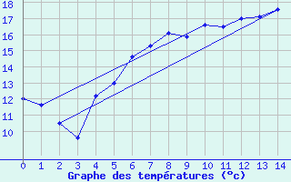 Courbe de tempratures pour Olpenitz