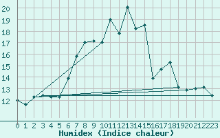 Courbe de l'humidex pour Frontone