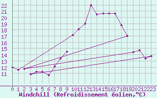 Courbe du refroidissement olien pour Guelmin