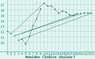 Courbe de l'humidex pour Braintree Andrewsfield